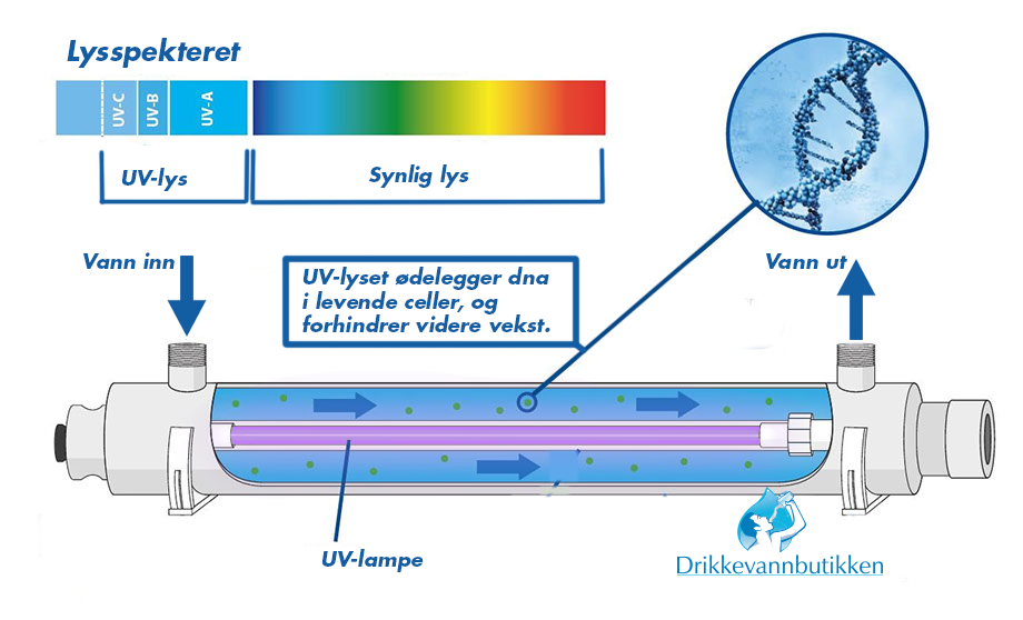 Illustrasjon av vann og UV-lys
